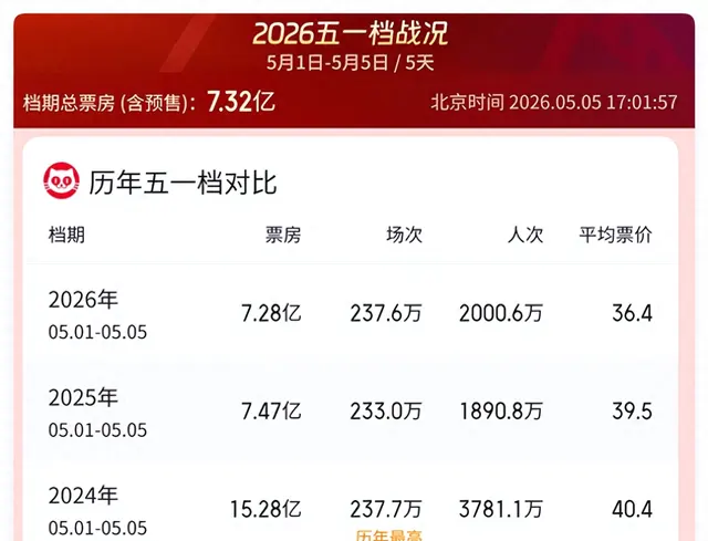 五一档首日票房1.6亿创11年新低，17部新片集体遇冷 - 情报图