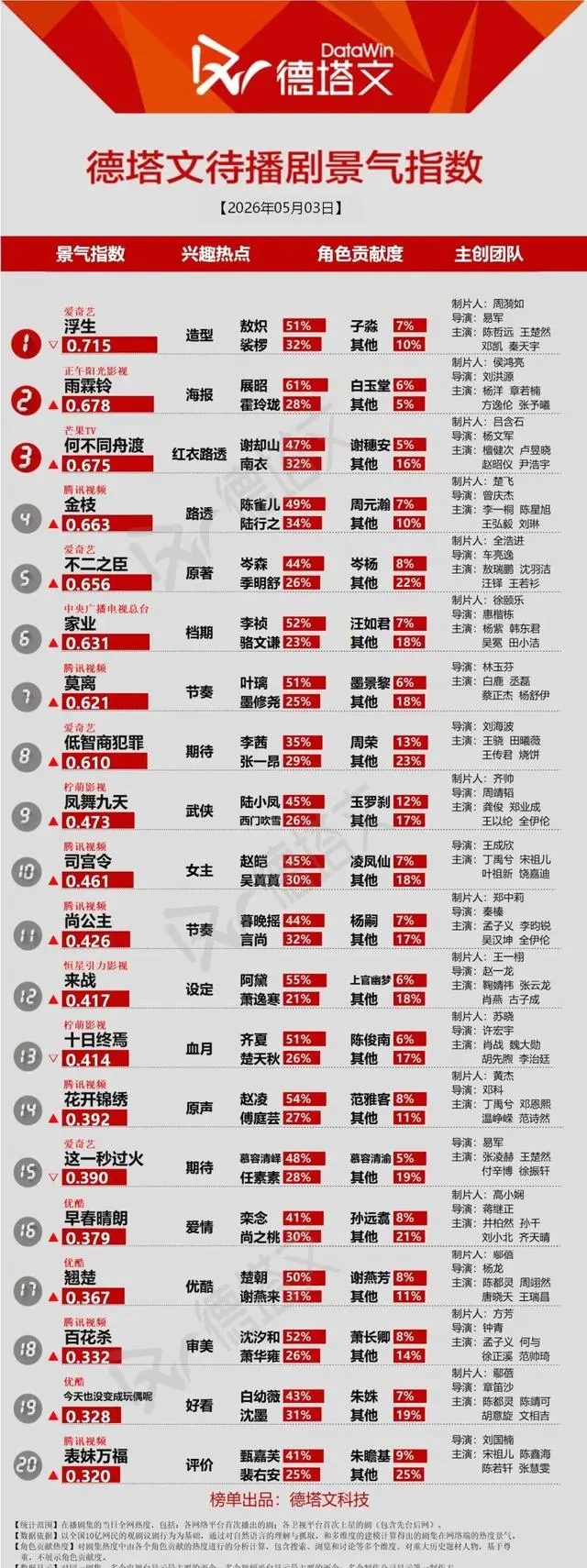 《人间惊鸿客》爱奇艺VIP收官，战场接生桥段引逻辑争议 - 资讯配图