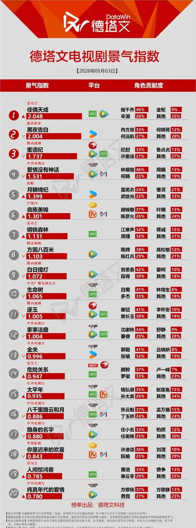 《人间惊鸿客》爱奇艺VIP收官，战场接生桥段引逻辑争议 - 情报图