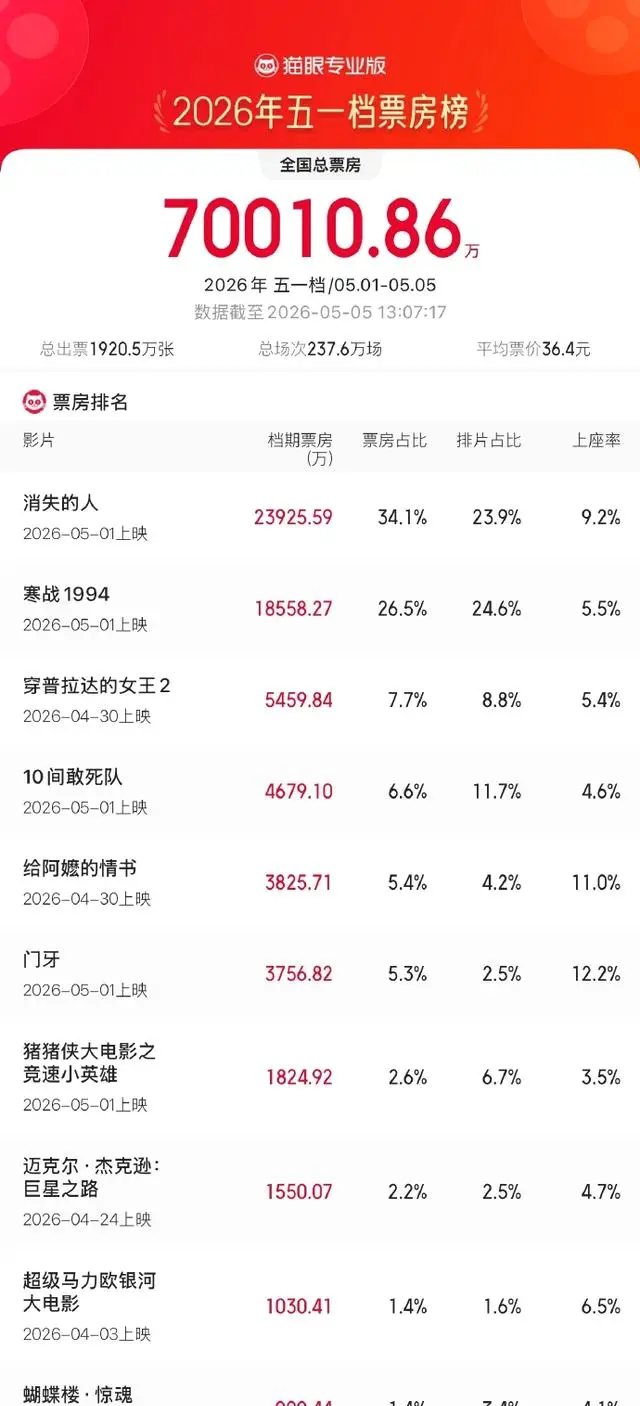 2026五一档票房破7亿，《消失的人》登顶 - 资讯配图