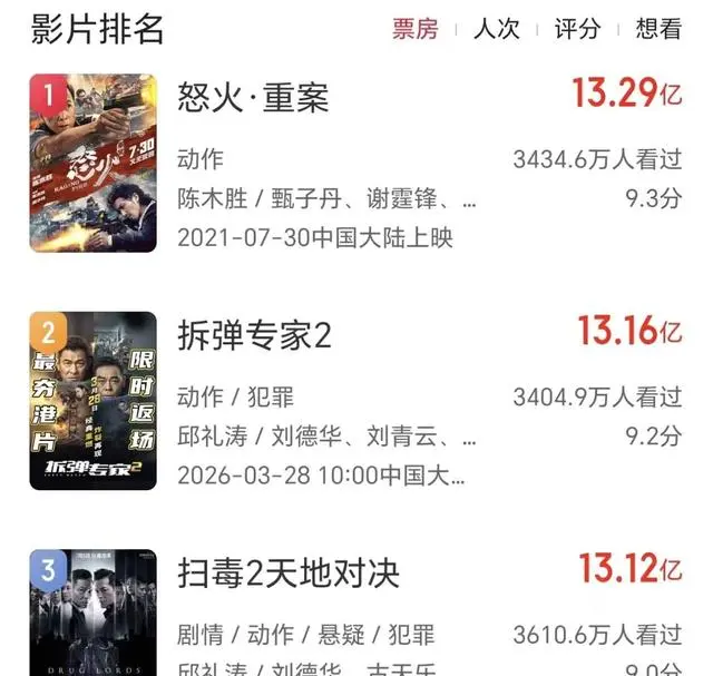 《寒战1994》上映五日票房不足4亿，八影帝阵容未改叙事疲态 - 资讯配图