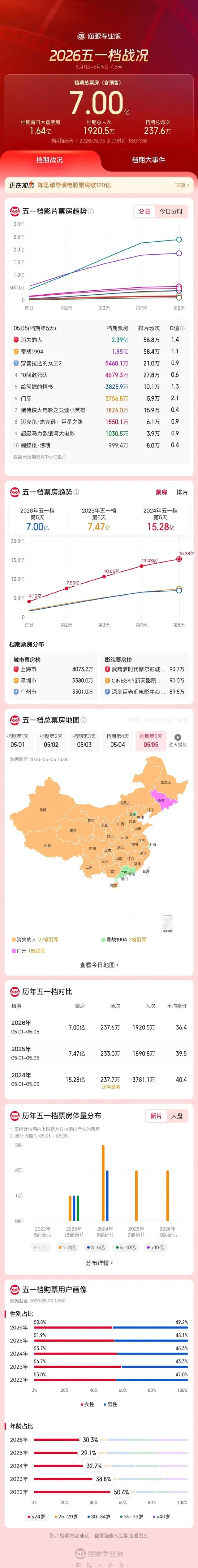 2026五一档票房破7亿，《消失的人》登顶 - 情报图