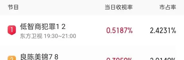 《低智商犯罪》开播两集收视登顶地方卫视 - 资讯配图