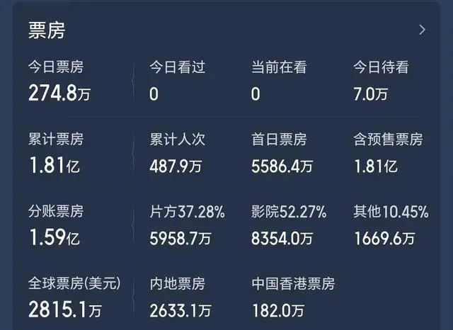 《寒战1994》上映五日票房不足4亿，八影帝阵容未改叙事疲态 - 情报图
