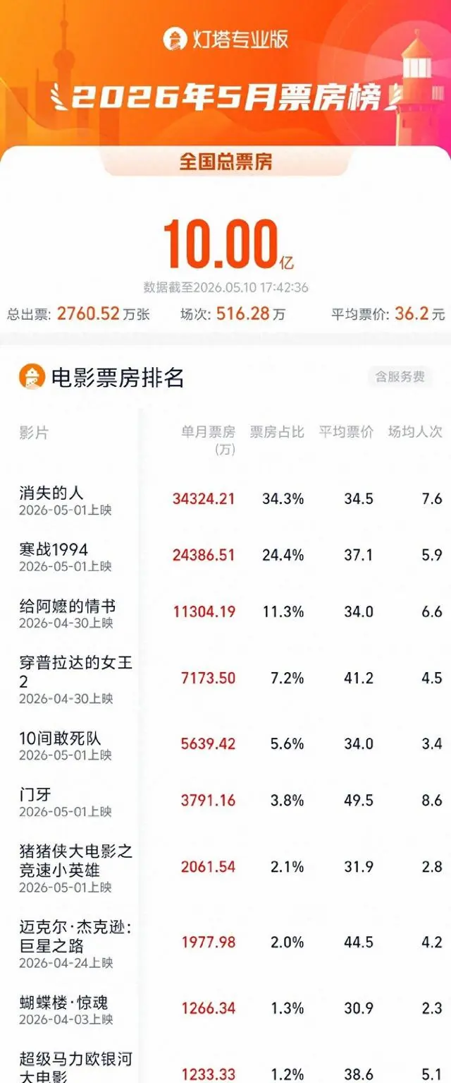 2026年5月电影票房破10亿，《消失的人》领跑 - 情报图
